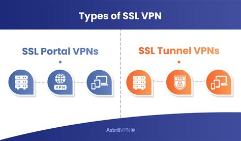 SSL VPN Portal .